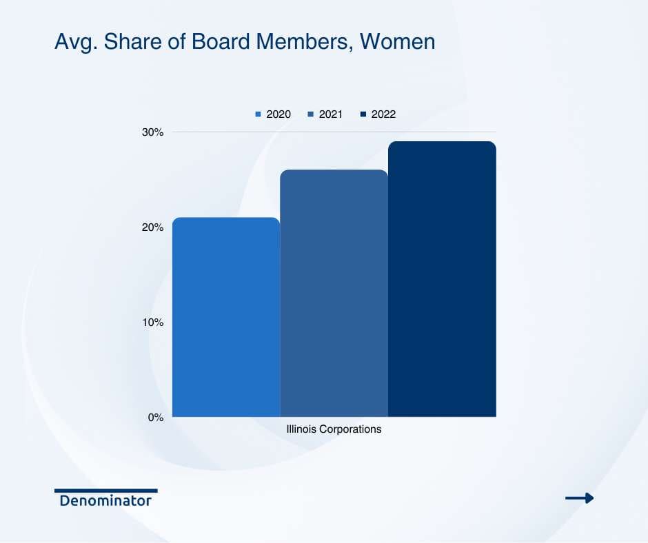 Avg. Share of Board Members Women Graph