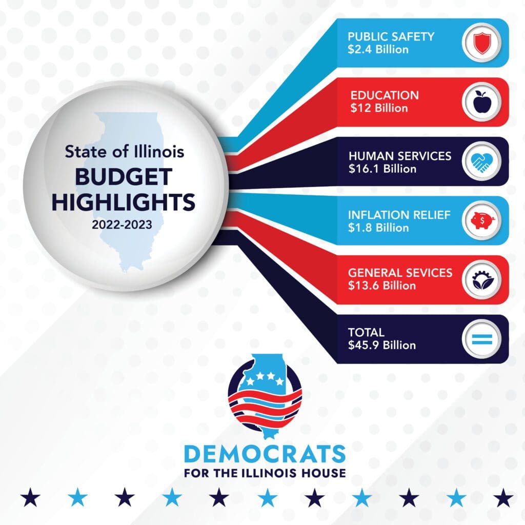 Democrats are working for the people with more than $1.8 billion in aid for families, support for law enforcement and community crime prevention, expanding access to health care, and investing in schools while paying down debt keeping a balanced budget.